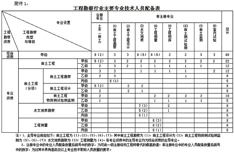 附件1：工程勘察行業主要專業技術人員配備表