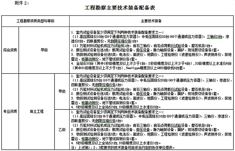 附件2：工程勘察主要技術裝備配備表