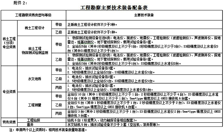 附件2：工程勘察主要技術裝備配備表