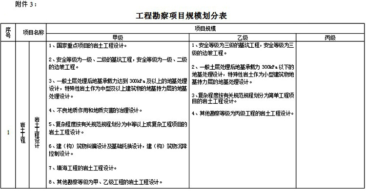 附件3：工程勘察項目規模劃分表