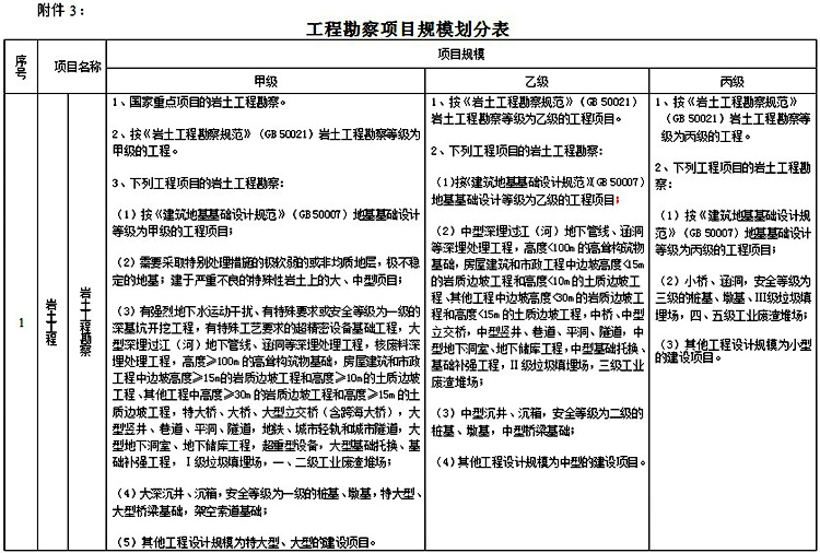 附件3：工程勘察項目規模劃分表