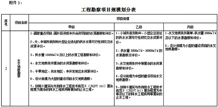 附件3：工程勘察項目規模劃分表