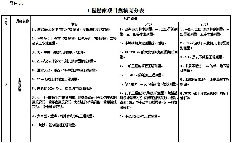 附件3：工程勘察項目規模劃分表